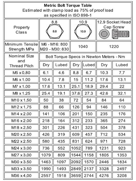 how to calculate torque for screw conveyor|torque values by bolt size.